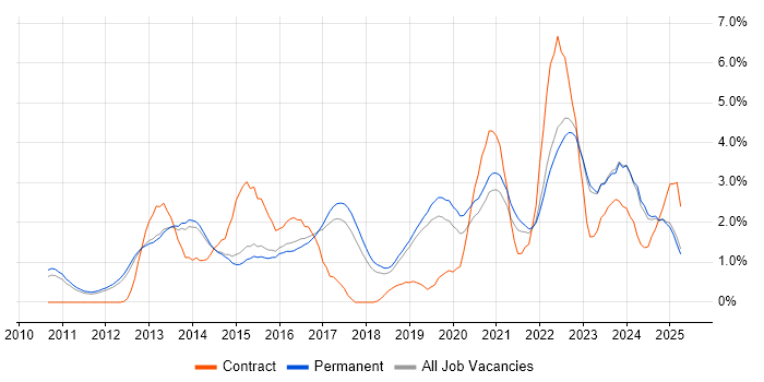 Job vacancy trend for Hyper-V in North Yorkshire Job vacancy trend for Hyper-V in North Yorkshire