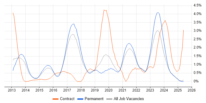 Job vacancy trend for IaaS in North Yorkshire