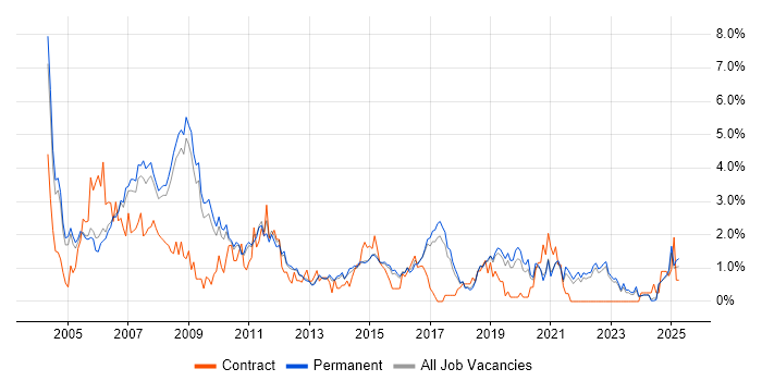 Job vacancy trend for IBM in North Yorkshire