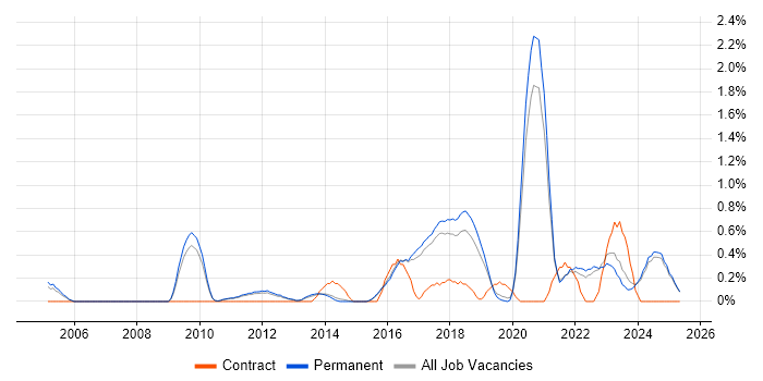 Job vacancy trend for Identity Access Management in North Yorkshire Job vacancy trend for Identity Access Management in North Yorkshire