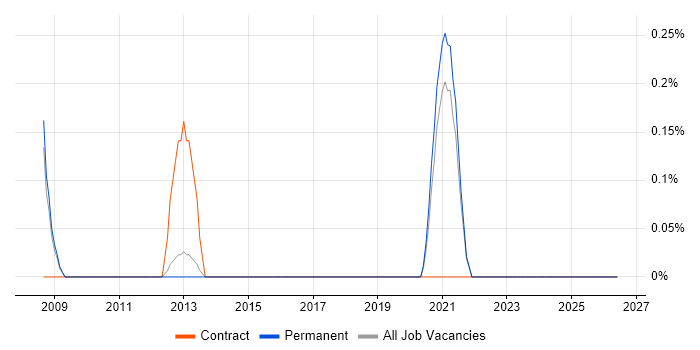 IFS Analyst job vacancy trend in North Yorkshire
