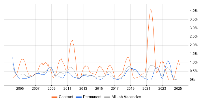 Job vacancy trend for Impact Assessments in North Yorkshire Job vacancy trend for Impact Assessments in North Yorkshire