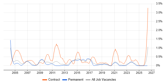 Implementation Manager job vacancy trend in North Yorkshire