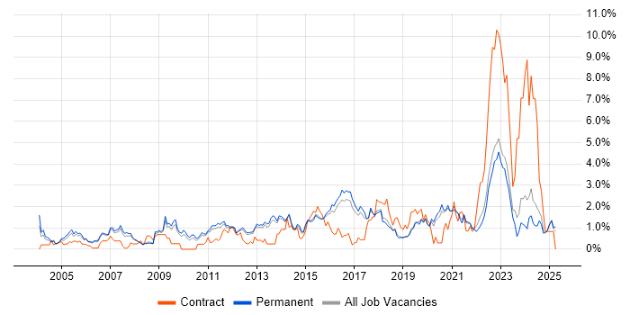 Job vacancy trend for Incident Management in North Yorkshire Job vacancy trend for Incident Management in North Yorkshire