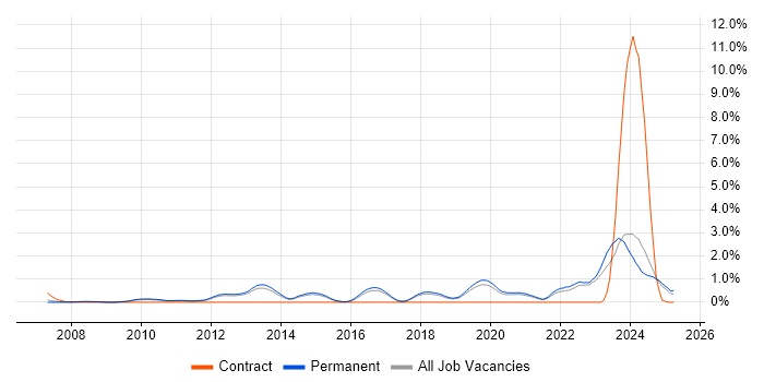 Job vacancy trend for Incident Response in North Yorkshire Job vacancy trend for Incident Response in North Yorkshire