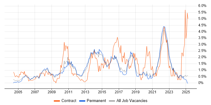 Job vacancy trend for Influencing Skills in North Yorkshire Job vacancy trend for Influencing Skills in North Yorkshire
