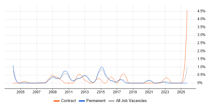 Information Architecture job vacancy trend in North Yorkshire