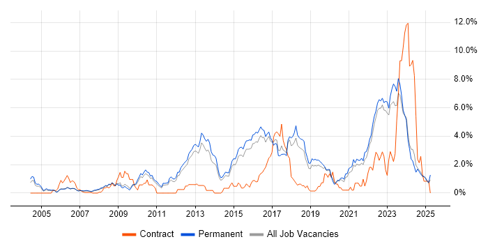 Job vacancy trend for Information Security in North Yorkshire Job vacancy trend for Information Security in North Yorkshire