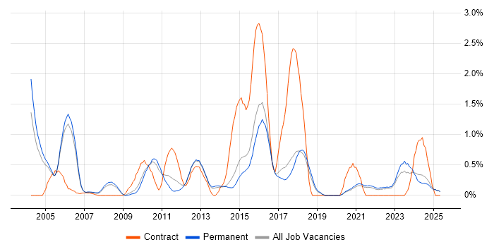 Job vacancy trend for Infrastructure Analyst in North Yorkshire Job vacancy trend for Infrastructure Analyst in North Yorkshire