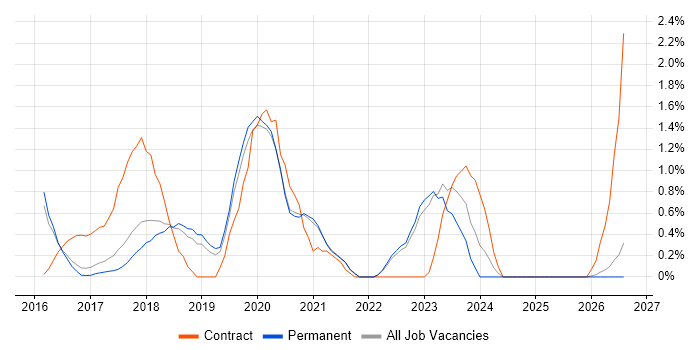Infrastructure Automation job vacancy trend in North Yorkshire