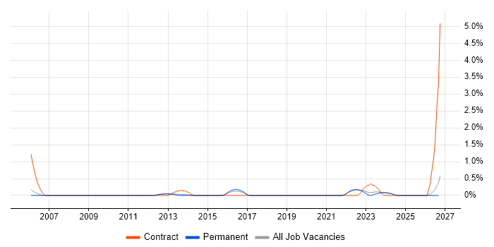 Infrastructure Monitoring job vacancy trend in North Yorkshire