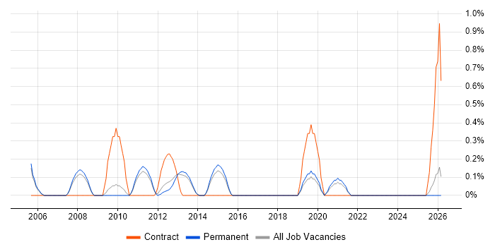 Instructional Design job vacancy trend in North Yorkshire