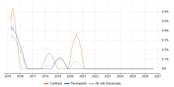 Integration Specialist job vacancy trend in North Yorkshire