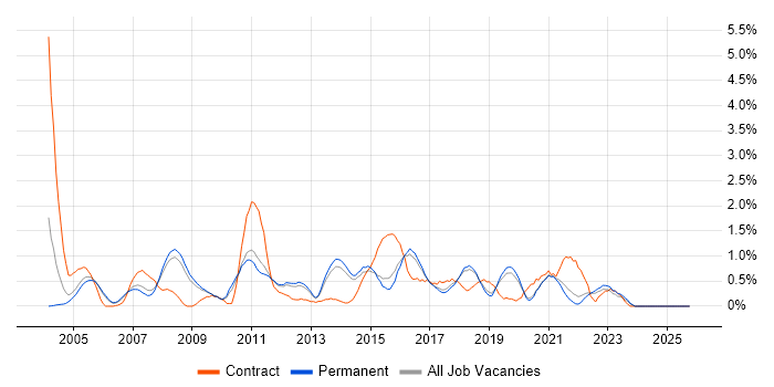 Integration Testing job vacancy trend in North Yorkshire