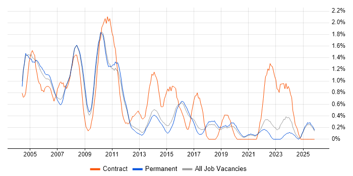 Intranet job vacancy trend in North Yorkshire