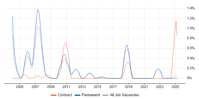 Job vacancy trend for Investment Banking in North Yorkshire
