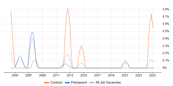 Job vacancy trend for Investment Management in North Yorkshire