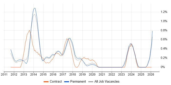 iOS Developer job vacancy trend in North Yorkshire