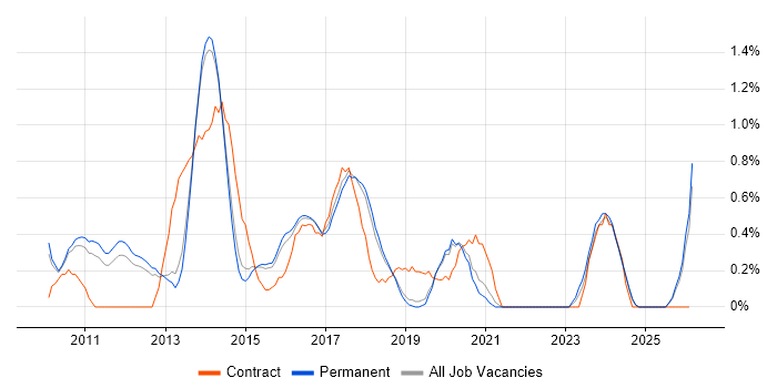 iOS Development job vacancy trend in North Yorkshire