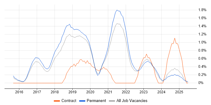 Job vacancy trend for IoT in North Yorkshire