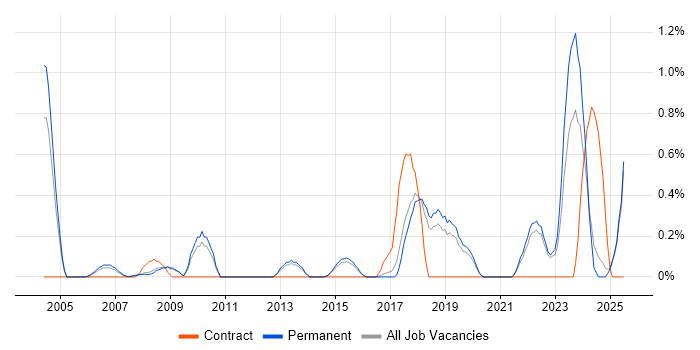 Job vacancy trend for ISMS in North Yorkshire Job vacancy trend for ISMS in North Yorkshire