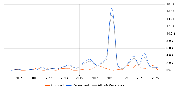 Job vacancy trend for ISO/IEC 27001 in North Yorkshire Job vacancy trend for ISO/IEC 27001 in North Yorkshire