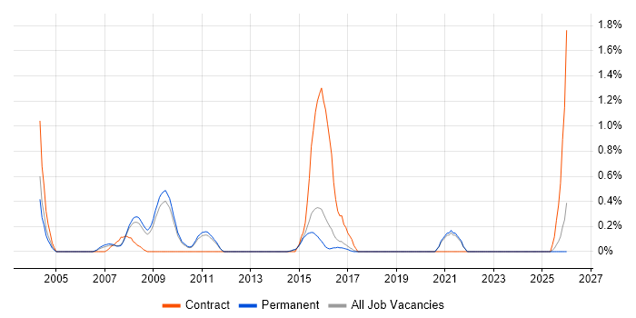 IT Programme Manager job vacancy trend in North Yorkshire