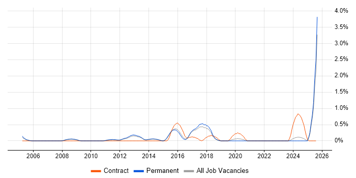 Job vacancy trend for IT Security Analyst in North Yorkshire Job vacancy trend for IT Security Analyst in North Yorkshire