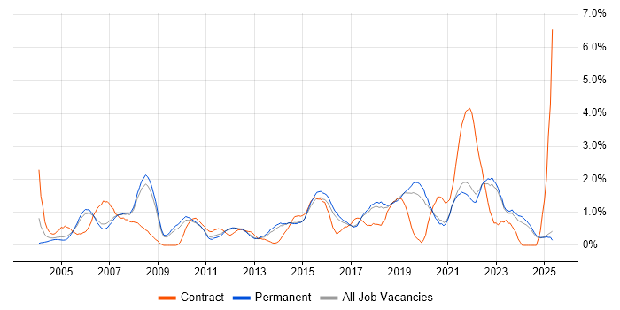Job vacancy trend for IT Strategy in North Yorkshire Job vacancy trend for IT Strategy in North Yorkshire