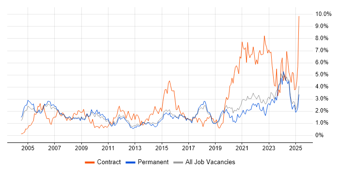 Job vacancy trend for IT Support in North Yorkshire Job vacancy trend for IT Support in North Yorkshire
