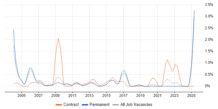 Job vacancy trend for IT Trainer in North Yorkshire Job vacancy trend for IT Trainer in North Yorkshire