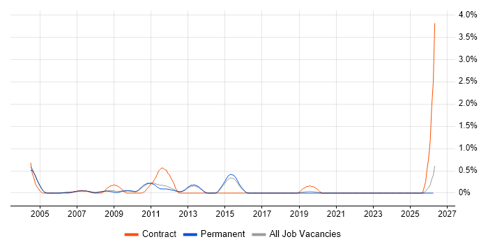 Italian Language job vacancy trend in North Yorkshire