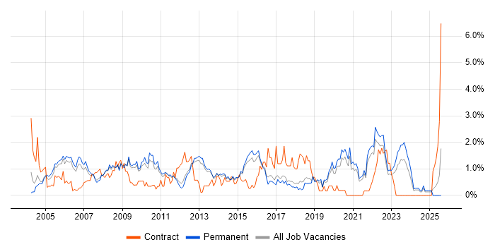 Job vacancy trend for ITIL Certification in North Yorkshire