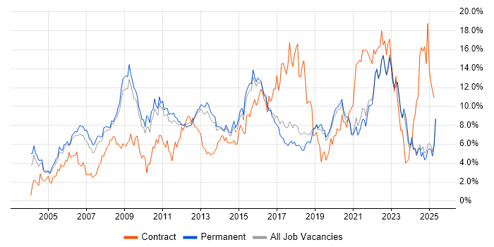 Job vacancy trend for ITIL in North Yorkshire Job vacancy trend for ITIL in North Yorkshire