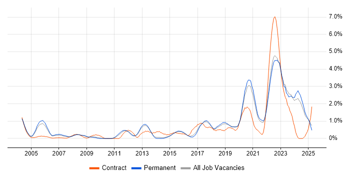 Job vacancy trend for ITSM in North Yorkshire Job vacancy trend for ITSM in North Yorkshire