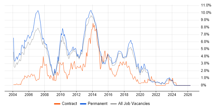 Java Developer job vacancy trend in North Yorkshire