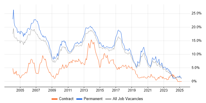 Job vacancy trend for Java in North Yorkshire Job vacancy trend for Java in North Yorkshire