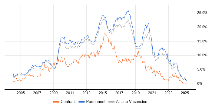 Job vacancy trend for JavaScript in North Yorkshire Job vacancy trend for JavaScript in North Yorkshire