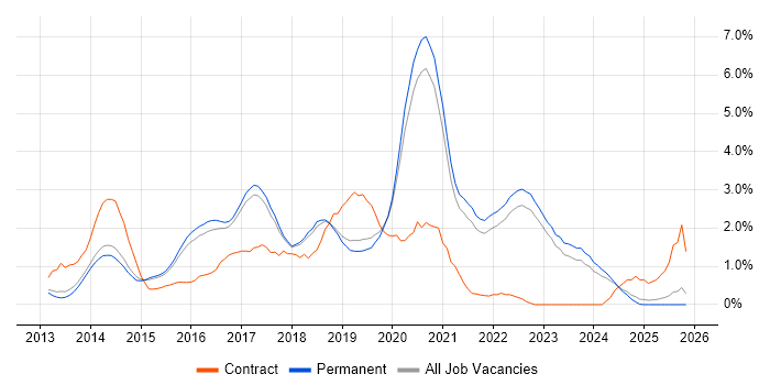 Jenkins job vacancy trend in North Yorkshire
