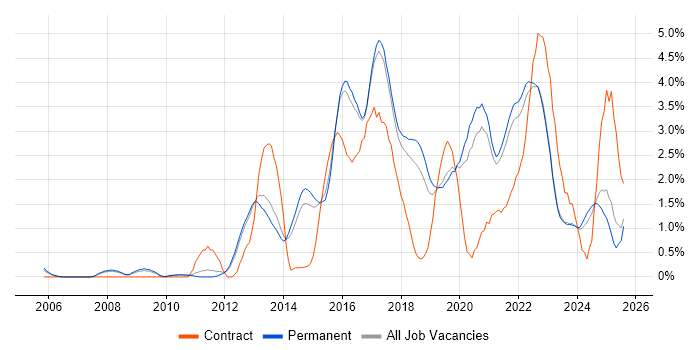 Job vacancy trend for JIRA in North Yorkshire Job vacancy trend for JIRA in North Yorkshire