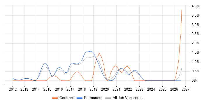 JMeter job vacancy trend in North Yorkshire