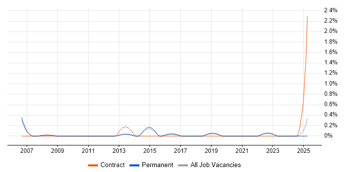 Job vacancy trend for Junior Network Engineer in North Yorkshire Job vacancy trend for Junior Network Engineer in North Yorkshire