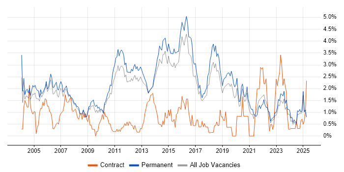 Job vacancy trend for Junior in North Yorkshire Job vacancy trend for Junior in North Yorkshire