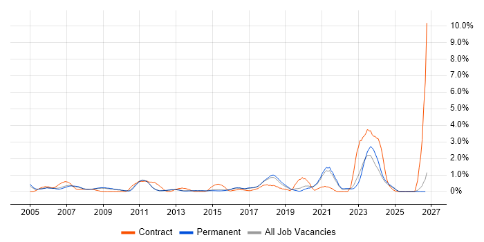 Kalman Filter job vacancy trend in North Yorkshire