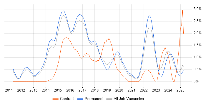 Job vacancy trend for Kanban in North Yorkshire
