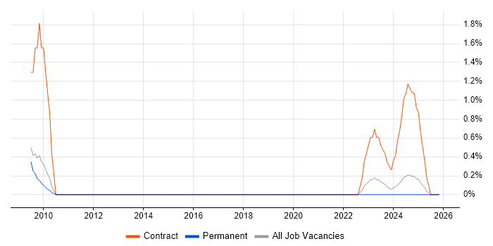 Kaseya job vacancy trend in North Yorkshire