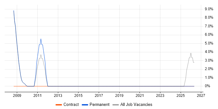 Database Security job vacancy trend in Knaresborough