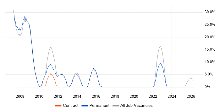 DBA job vacancy trend in Knaresborough