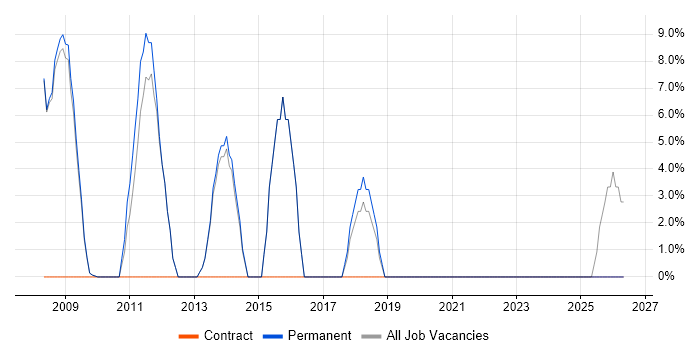 Disaster Recovery job vacancy trend in Knaresborough