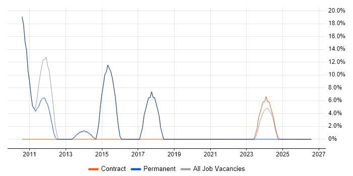 GIS job vacancy trend in Knaresborough